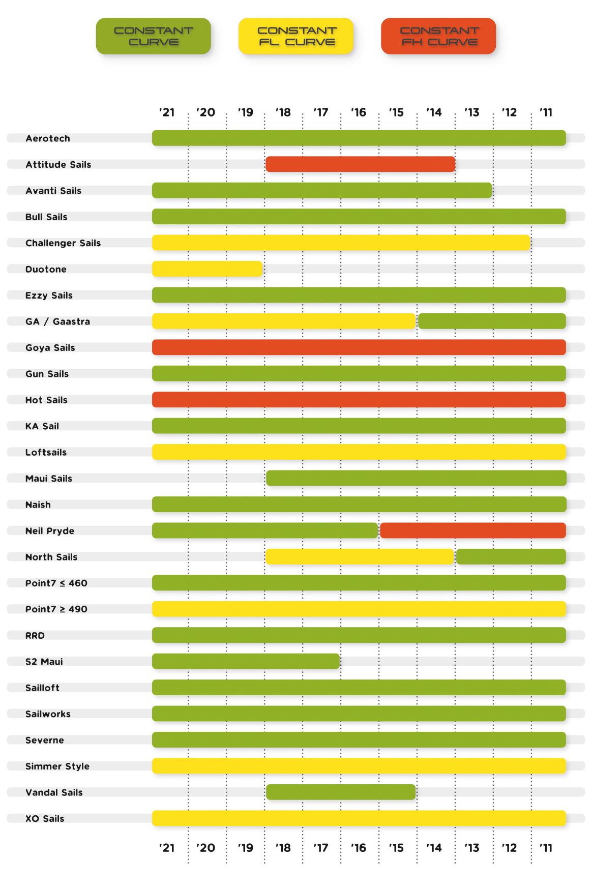 Welke mast curve voor welk merk windsurfzeil? Perfect wind